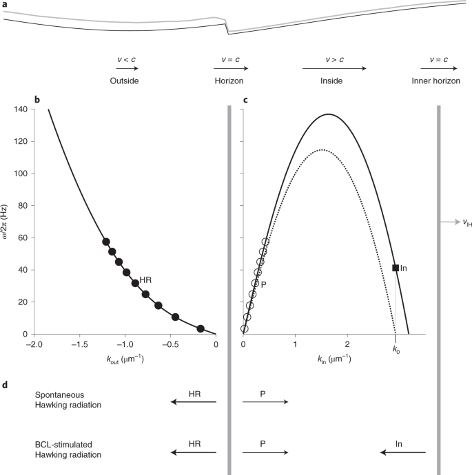 Observation Of Stationary Spontaneous Hawking Radiation And The Time Evolution Of An Analogue Black Hole Nature Physics