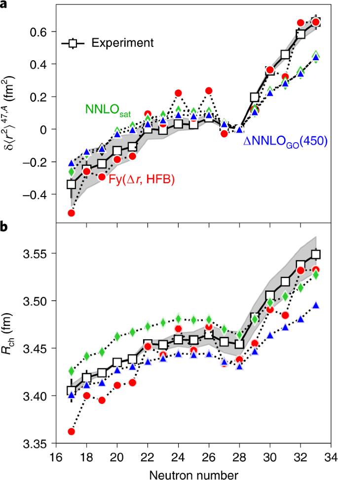 Charge Radii Of Exotic Potassium Isotopes Challenge Nuclear Theory And The Magic Character Of N 32 Nature Physics