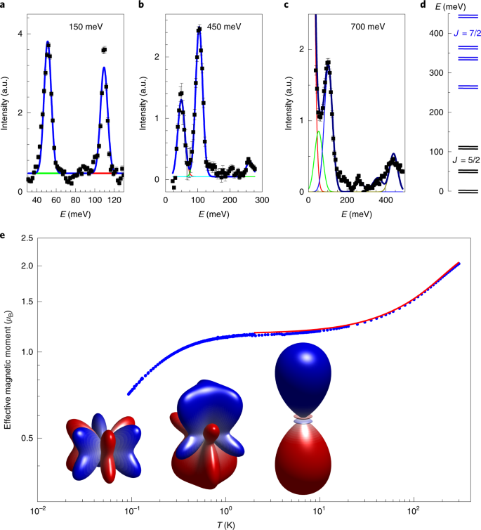 A Quantum Liquid Of Magnetic Octupoles On The Pyrochlore Lattice Nature Physics