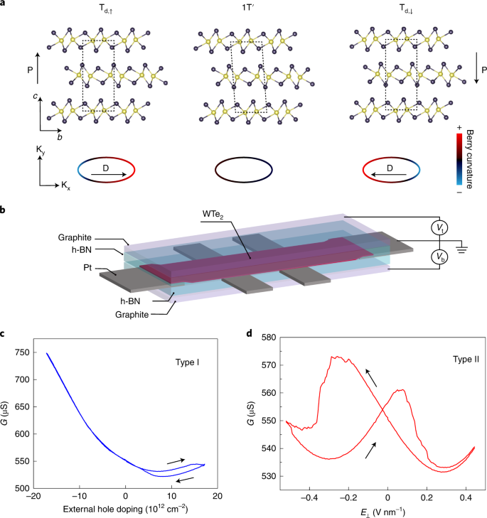 Berry Curvature Memory Through Electrically Driven Stacking Transitions Nature Physics