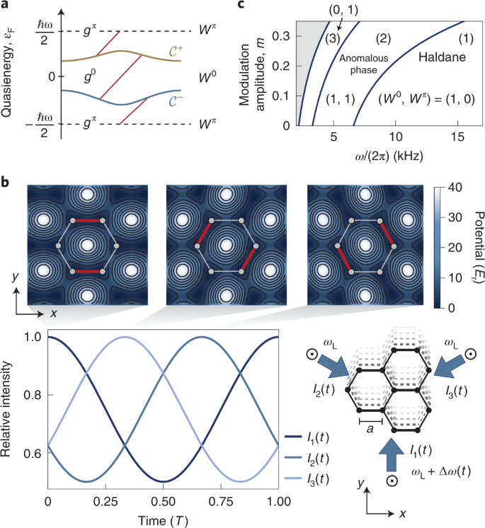 Realization Of An Anomalous Floquet Topological System With Ultracold Atoms Nature Physics Realization Of An Anomalous Floquet Topological System With Ultracold Atoms Nature Physics