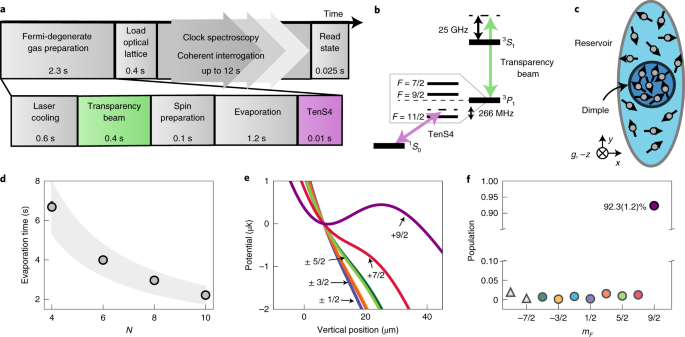 Thermodynamics Of A Deeply Degenerate Su N Symmetric Fermi Gas Nature Physics