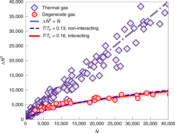 Thermodynamics Of A Deeply Degenerate Su N Symmetric Fermi Gas Nature Physics