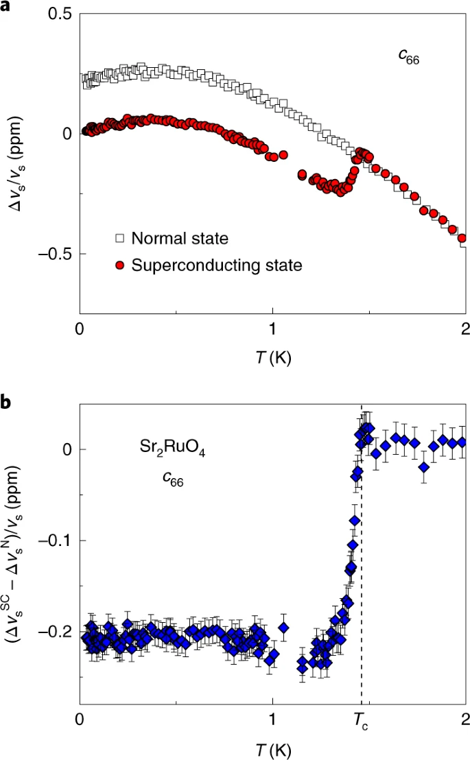 Ultrasound evidence for a two-component superconducting order parameter in Sr2RuO4