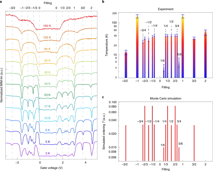 Correlated Insulating States At Fractional Fillings Of The Ws 2 Wse 2 Moire Lattice Nature Physics