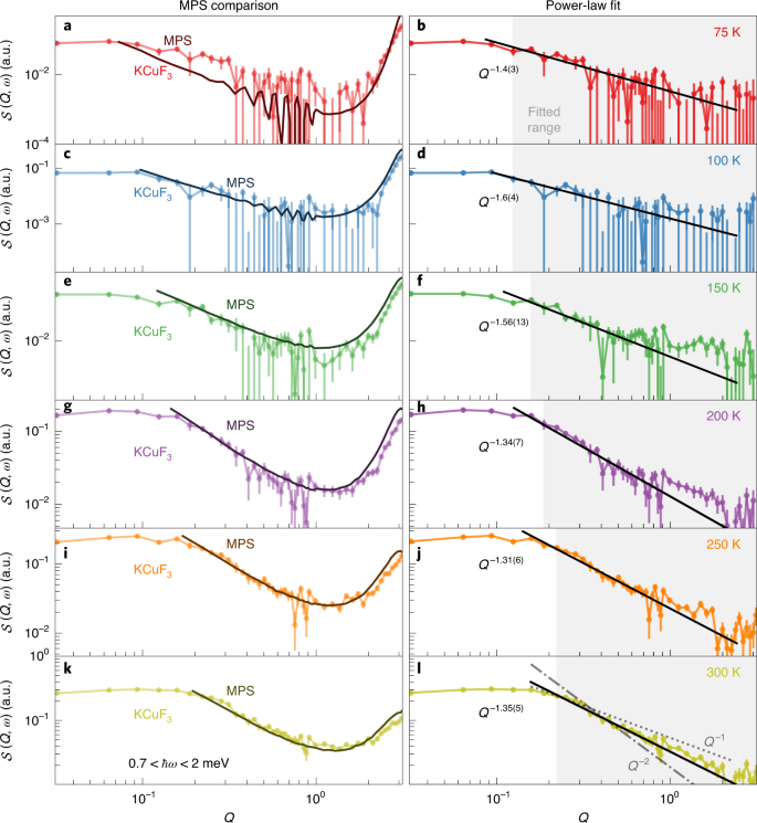 Detection Of Kardar Parisi Zhang Hydrodynamics In A Quantum Heisenberg Spin 1 2 Chain Nature Physics