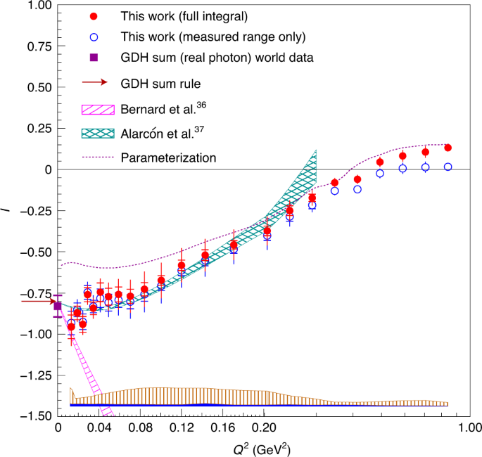 Measurement Of The Proton Spin Structure At Long Distances Nature Physics