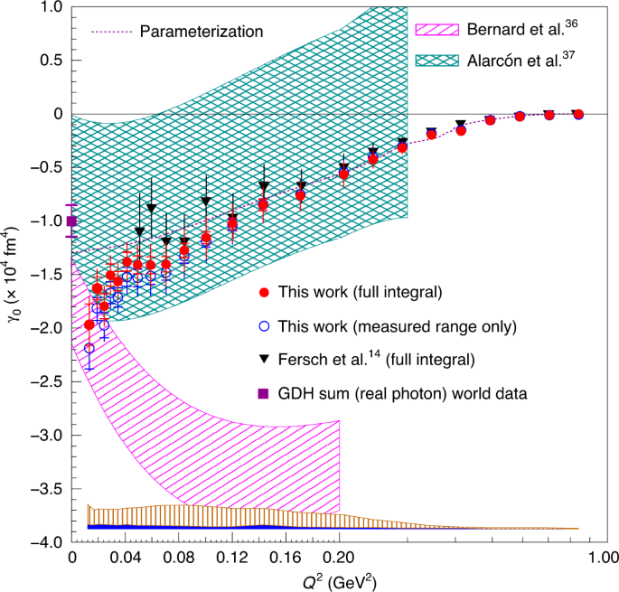Measurement Of The Proton Spin Structure At Long Distances Nature Physics
