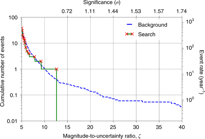Fig. 2: Significance of the search events.