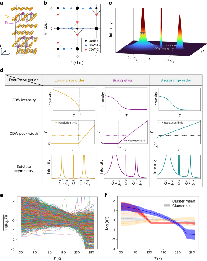 機械学習アルゴリズムが、長年理論化されてきた結晶中のガラス相を解明(Machine learning algorithm reveals long-theorized glass phase in crystal)
