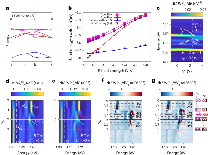 Fig. 4: Interplay of K- and Γ-valley correlated states.