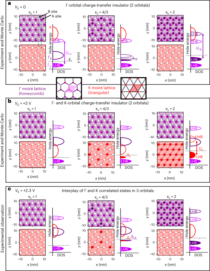 Fig. 5: Real-space charge distributions of correlated states in the ΓA, ΓB and K orbitals at select values of νh and VE.