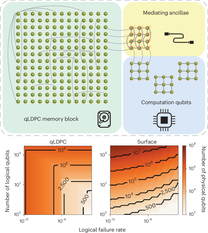 Constant-overhead fault-tolerant quantum computation with 
