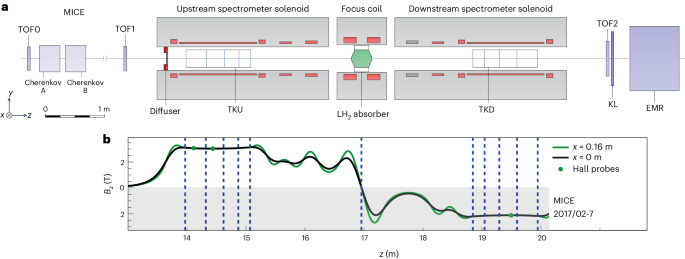 ミューオンマーシャリング技術で強力な新粒子加速器に一歩近づく(Powerful new particle accelerator a step closer with muon-marshalling technology)