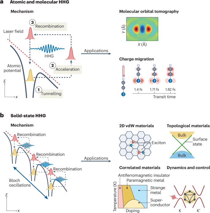 Ultrafast high-harmonic spectroscopy of solids | Nature Physics