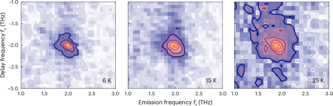Fig. 4: Two-dimensional Josephson echo spectra of La1.83Sr0.17CuO4 for increasing temperatures.