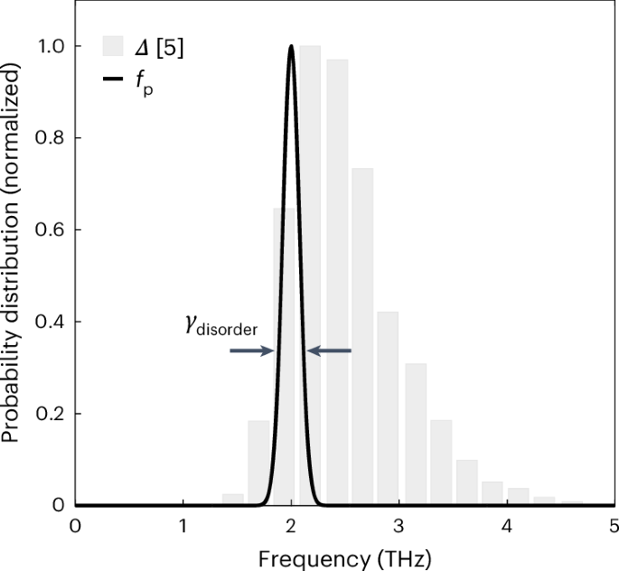 Fig. 6: Comparison of disorder in the superconducting gap and in the superconducting transport.