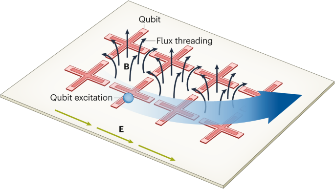 Superconducting circuits feel the pull of synthetic magnetism Superconducting circuits feel the pull of synthetic magnetism