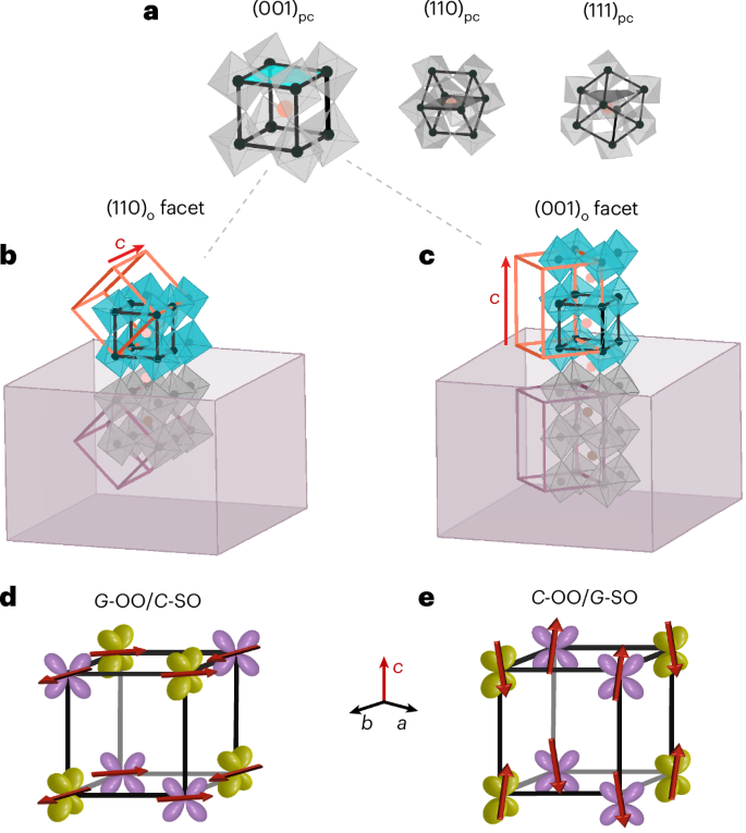 Imprinted atomic displacements drive spin–orbital order in a vanadate perovskite Imprinted atomic displacements drive spin–orbital order in a vanadate perovskite