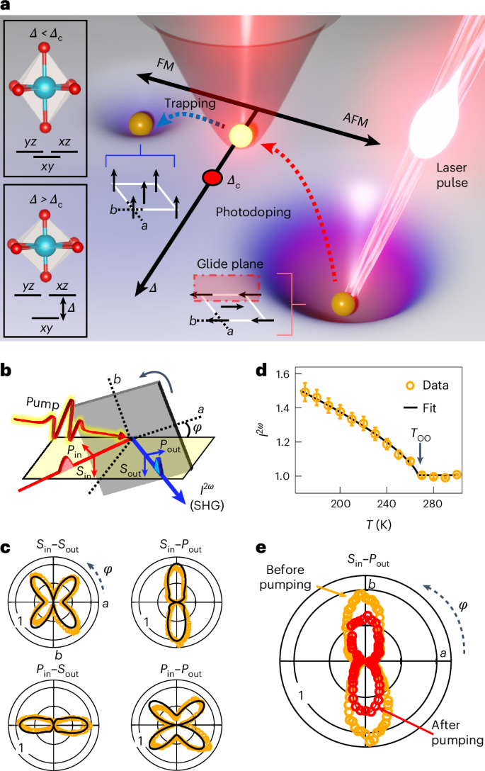 Time-hidden magnetic order in a multi-orbital Mott insulator | Nature ...