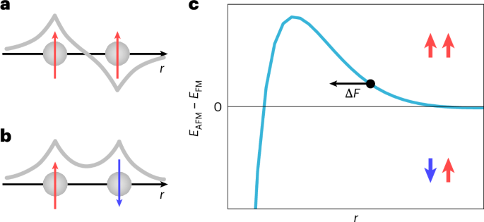 Fig. 1: Bethe–Slater-type exchange interaction.