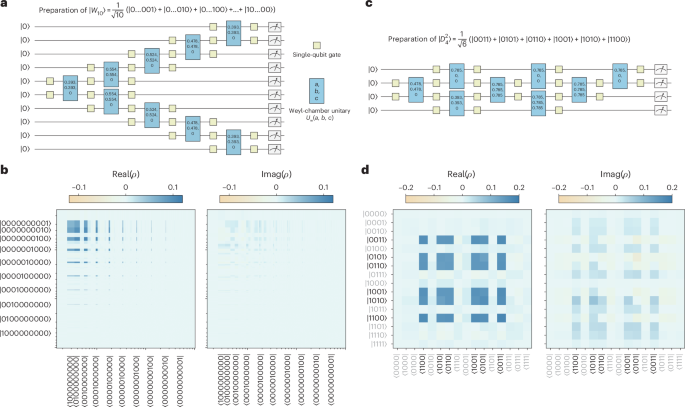 Fig. 3: Synthesizing multipartite entangled states using native AshN gates.