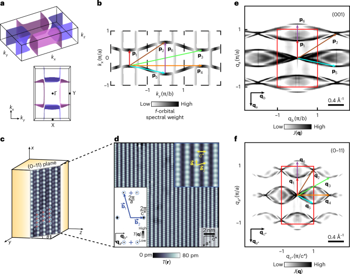 Fig. 1: FS and QPI predictions for the (0–11) surface of UTe2.