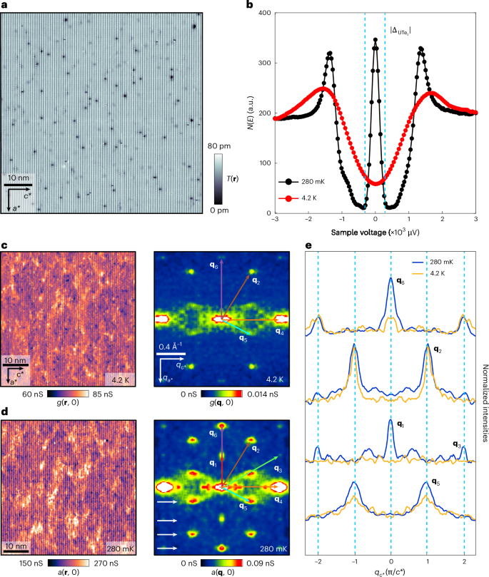 Fig. 3: QPI visualization of UTe2 superconductive QSB.