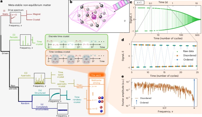 Experimental observation of a time rondeau crystal - Nature Physics