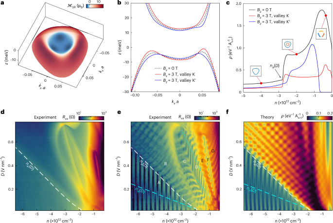 Fig. 1: TMBR and transport measurements in ABCA graphene.