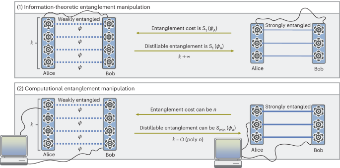 Entanglement theory with limited computational resources | Nature Physics