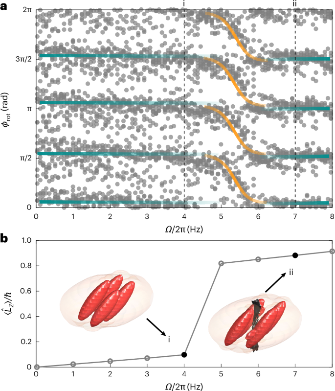 Fig. 5: Synchronization during a slow ramp of the driving rotation frequency.