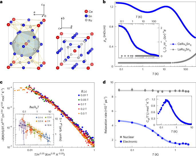 Fig. 1: Overview and characterization of CeRu4Sn6.