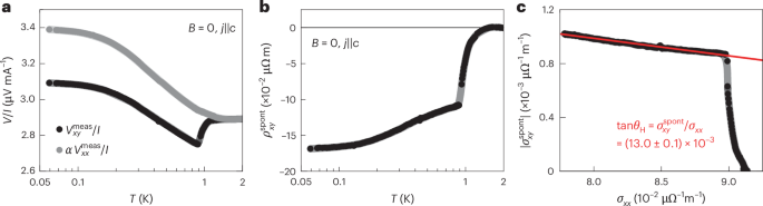 Fig. 2: Spontaneous Hall effect in CeRu4Sn6.