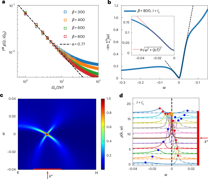 Fig. 5: Kondo destruction quantum criticality nucleating a Weyl–Kondo semimetal.