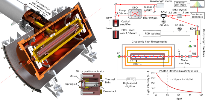 Fig. 1: Spectrometer based on a cryogenic high-finesse cavity.