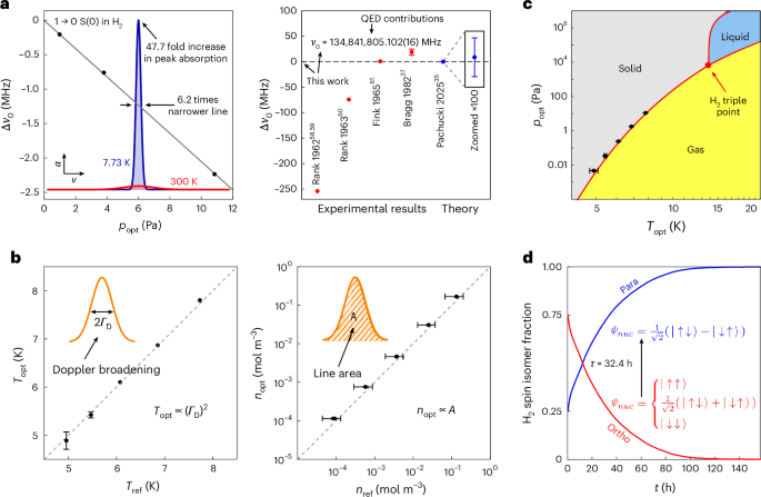 Fig. 3: Examples of demonstrated applications of the cryogenic cavity-enhanced spectrometer.