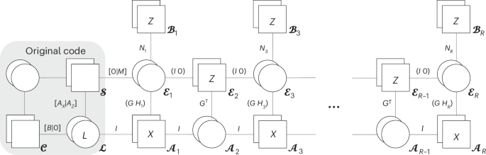 Fig. 2: Tanner graph of the decongested and cellulated gauging measurement.