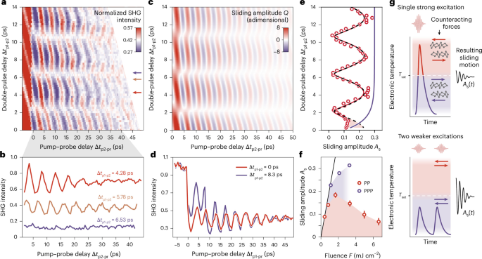 Double-pump pulse-delay maps of second-harmonic response, model calculations and amplitude gain.