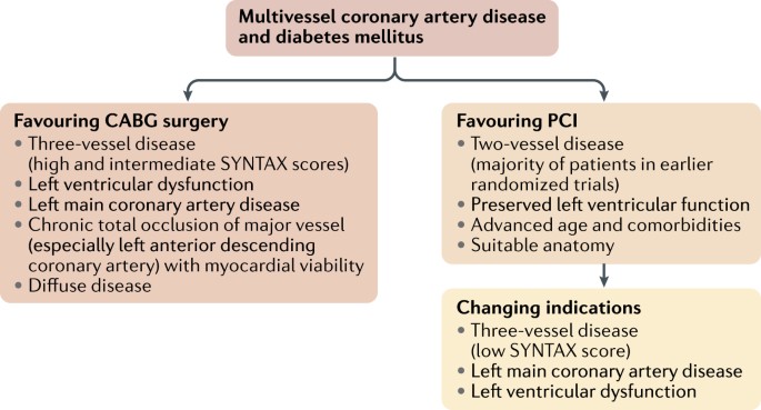 Revascularization in stable coronary disease: evidence and uncertainties |  Nature Reviews Cardiology