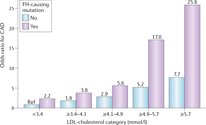 Familial Hypercholesterolaemia Evolving Knowledge For Designing Adaptive Models Of Care Nature Reviews Cardiology