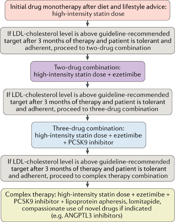 Familial Hypercholesterolaemia Evolving Knowledge For Designing Adaptive Models Of Care Nature Reviews Cardiology