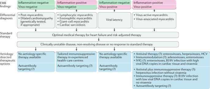 Myocarditis And Inflammatory Cardiomyopathy Current Evidence And Future Directions Nature Reviews Cardiology