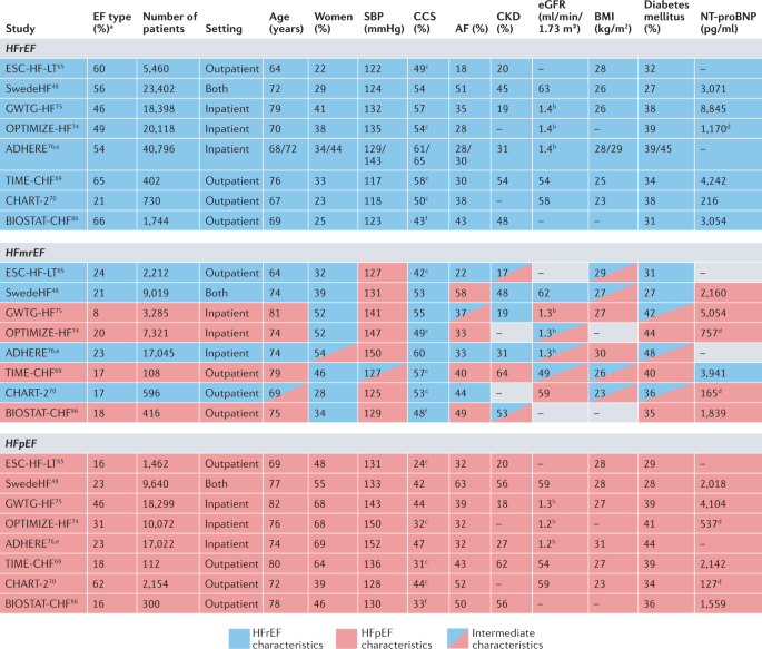 Heart Failure With Mid Range Or Mildly Reduced Ejection Fraction Nature Reviews Cardiology