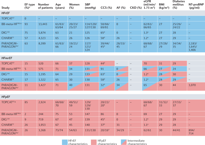 Heart failure with mid-range or mildly reduced ejection fraction | Nature  Reviews Cardiology