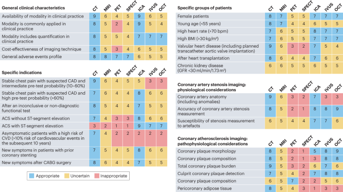 Fig. 3: Clinical characteristics and appropriateness of imaging modalities for coronary artery stenosis and atherosclerosis imaging.