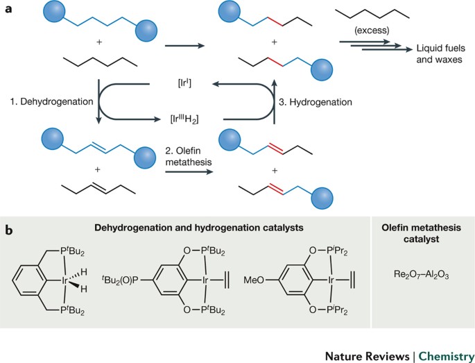 Chemical recycling of waste plastics for new materials production 