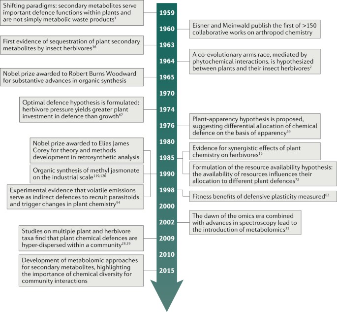 Modern Approaches To Study Plant Insect Interactions In Chemical Ecology Nature Reviews Chemistry