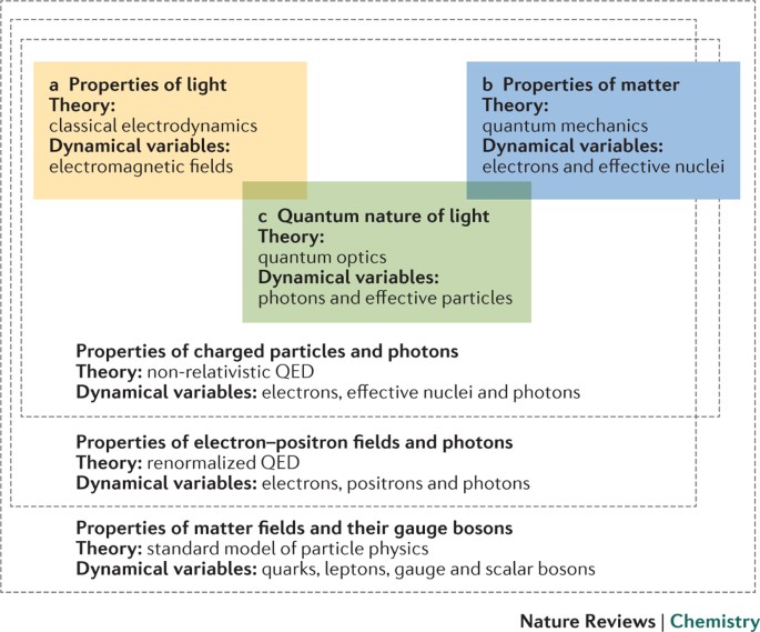 eksplosion Kinematik Hyret From a quantum-electrodynamical light–matter description to novel  spectroscopies | Nature Reviews Chemistry