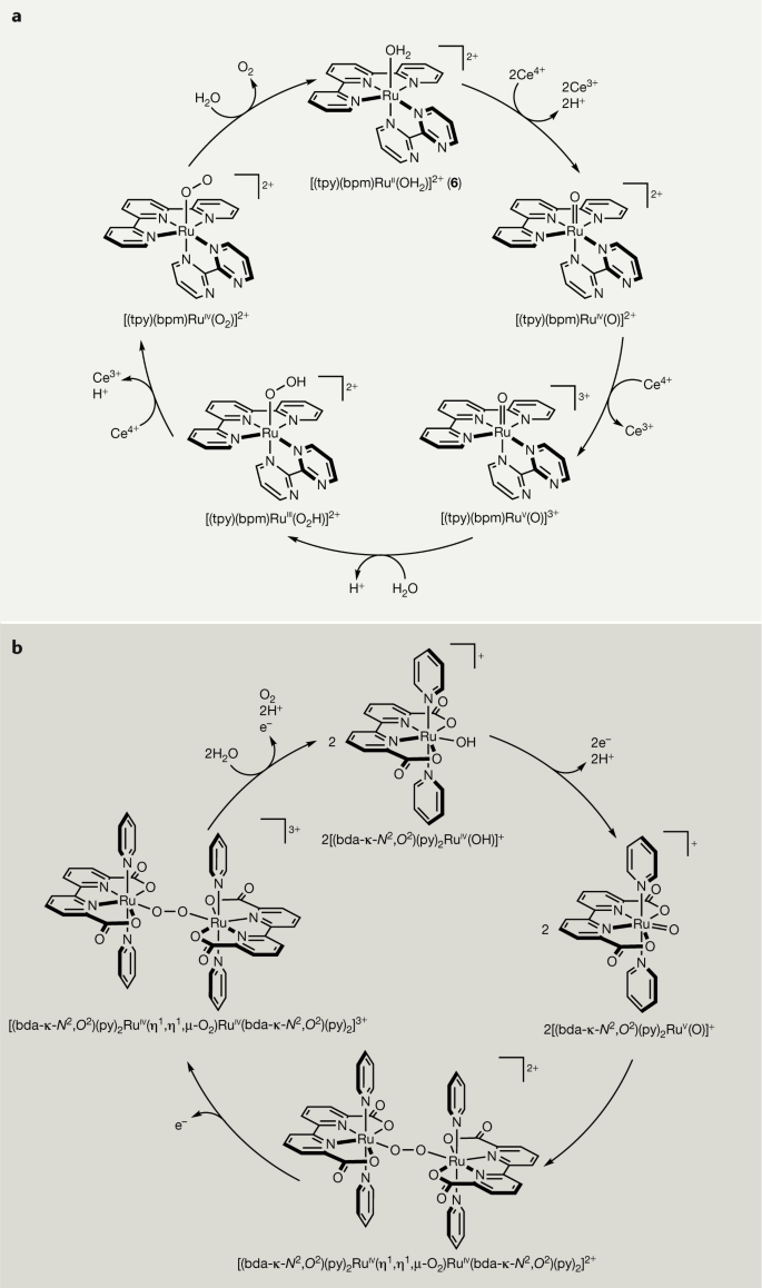 The Development Of Molecular Water Oxidation Catalysts Nature Reviews Chemistry